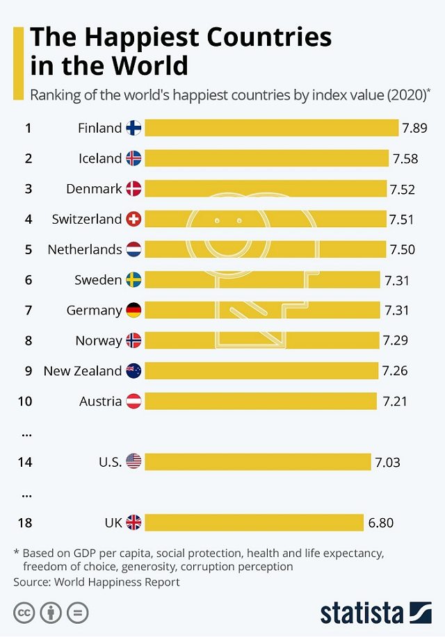 Bảng xếp hạng Quốc gia hạnh phúc nhất thế giới năm 2021