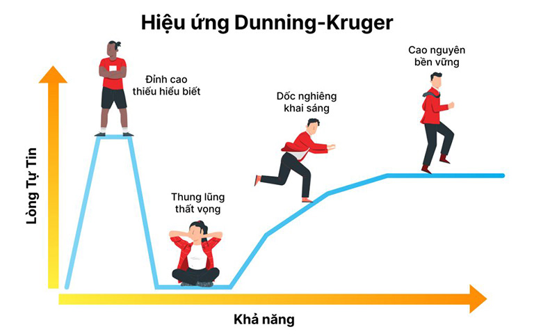 Hiệu ứng Dunning-Kruger
